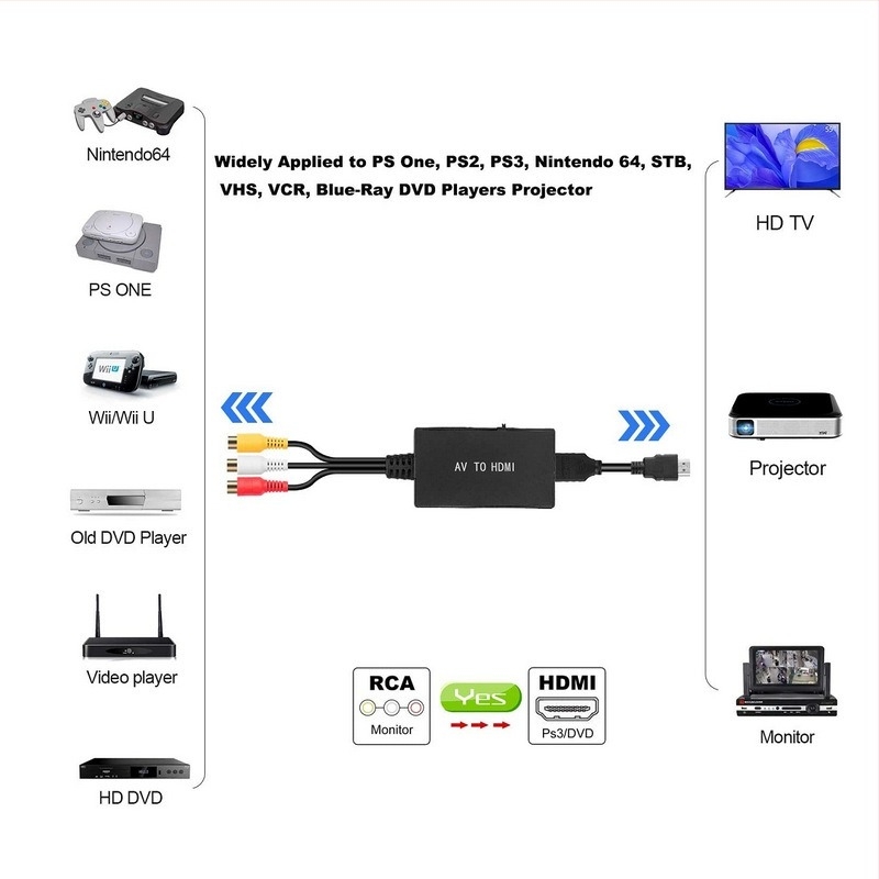 YouHong AV-HDMI átalakító kábellel, modell Long shell AV to HDTV, 1080P