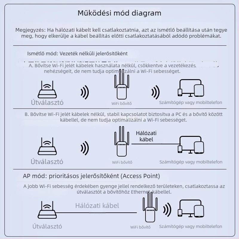 Daerwen WiFi jelerősítő és vezetékes Gigabit routerrel ellátott vezeték nélküli ismétlő, 1200 Mbps
