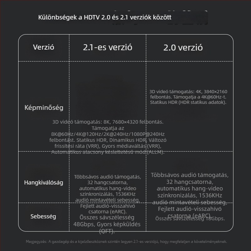 Flash repairman HDTV férfi–HDTV női adapter LED-del — UHS-II 2.1 támogatás, 8K@60Hz, megjelenés 2025