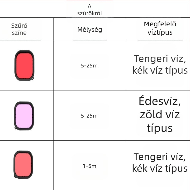 GoPro 9–12 vízálló ház szűrőkkel: piros, rózsaszín és lila