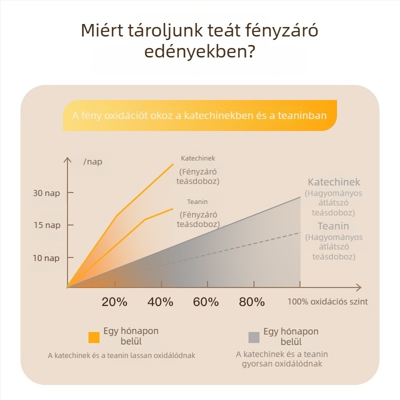 Tea tároló doboz, zárt, nedvességálló, átlátszó, élelmiszer-minőségű, fekete és zöld tea számára, fényvédő, 600 ml
