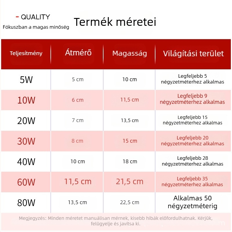 LED lámpa otthoni használatra, nagy teljesítmény, energiatakarékos, E27-es foglalat, villogásmentes, alumínium-műanyag ház