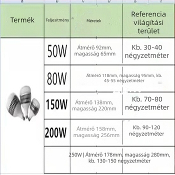 Nagy teljesítményű LED lámpa műhelyekhez és ipari világításhoz, E27 foglalat, energiatakarékos, rendkívül fényes