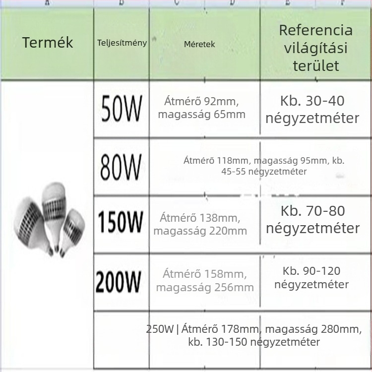 Nagy teljesítményű LED lámpa műhelyekhez és ipari világításhoz, E27 foglalat, energiatakarékos, rendkívül fényes