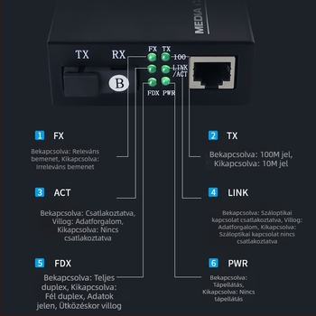 Mediakonverter optikai–elektronikus átalakításhoz, 1 optikai port, 1 elektromos port, monomódusú szál, AB végpár