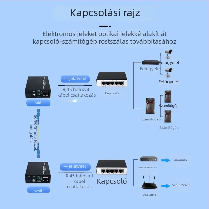 Mediakonverter optikai–elektronikus átalakításhoz, 1 optikai port, 1 elektromos port, monomódusú szál, AB végpár