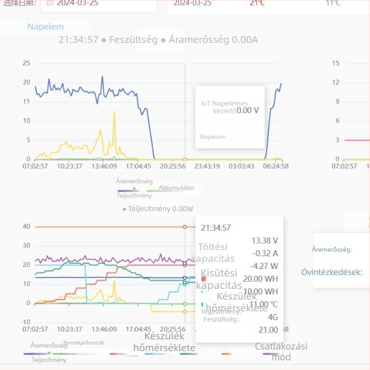 IoT-vezérlő 12V-os napelemes utcai lámpához, MPPT állandó áramú vezérlés, 4G egylámpás vezérlés