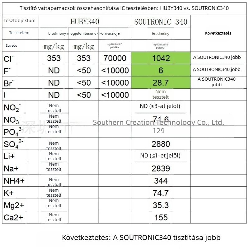 HUBY340 helyettesítése és tisztító