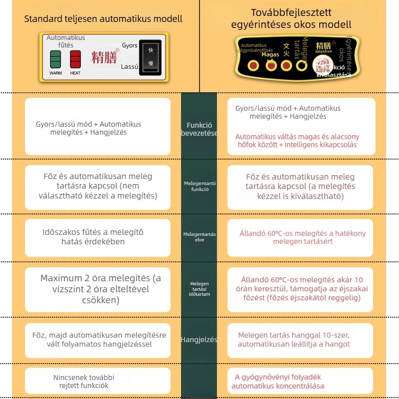 Purpuras agyagból készült főzetkészítő edény, teljesen automata elektromos kínai hagyományos gyógyászat számára, 5 L, Js-70a modell, belső kerámia tál, 220 V, 300–350 W