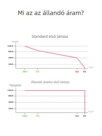 Eslnf Állandó áramú kerékpárfény fényérzékelővel, nagy fényerősségű első lámpa éjszakai kerékpározáshoz