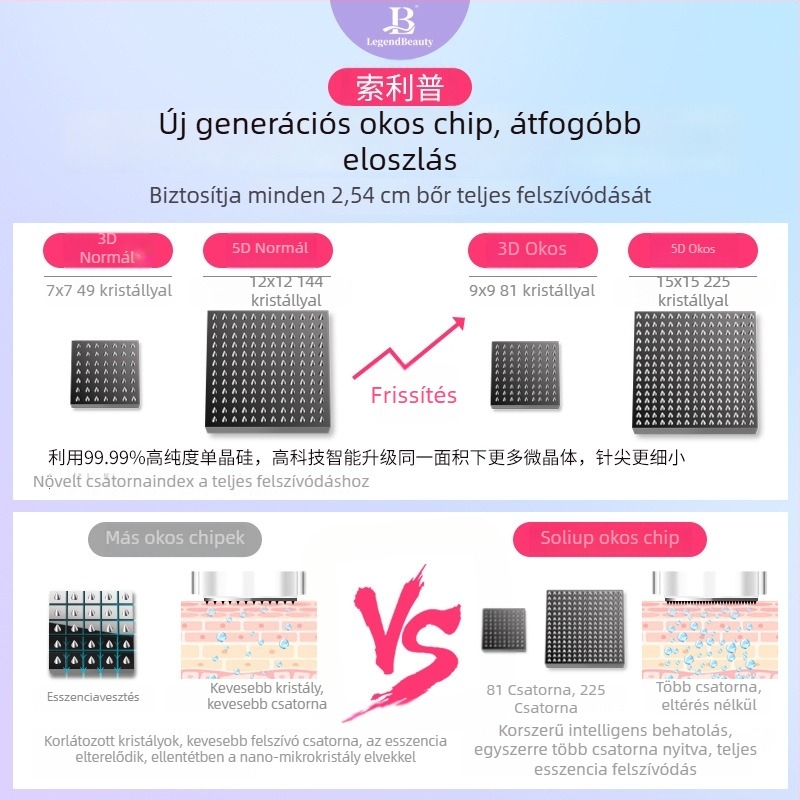 Elektromos mikroinjekciós eszköz frissített intelligens chippel a víz-fény infúzióhoz, 3D/5D aknehegek kezelésére, líofilizált por és nano-kristály technológia