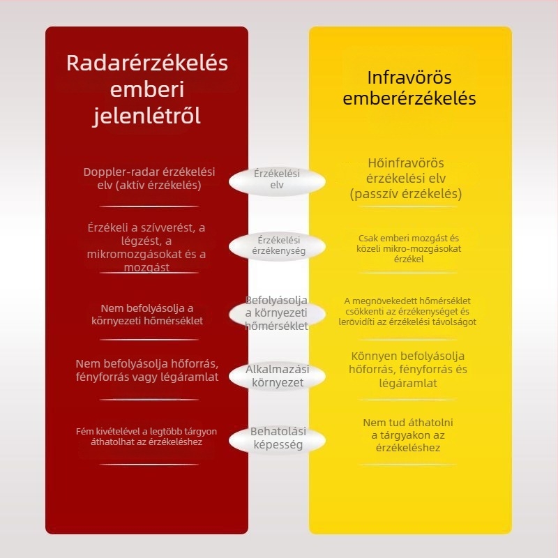 Egyedi 24 GHz-es milliméterhullámú radaros LED panel a mennyezethez, jelenlét észleléssel