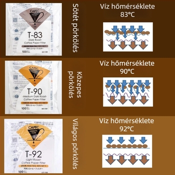 Konusz alakú filterpapír, eredeti, élelmiszer-minőség MV6 pour-over kávéhoz, Sanyo ECaC