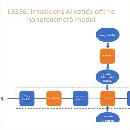 DL3356: Offline AI kettős beszédfelismerő modul IC-chip