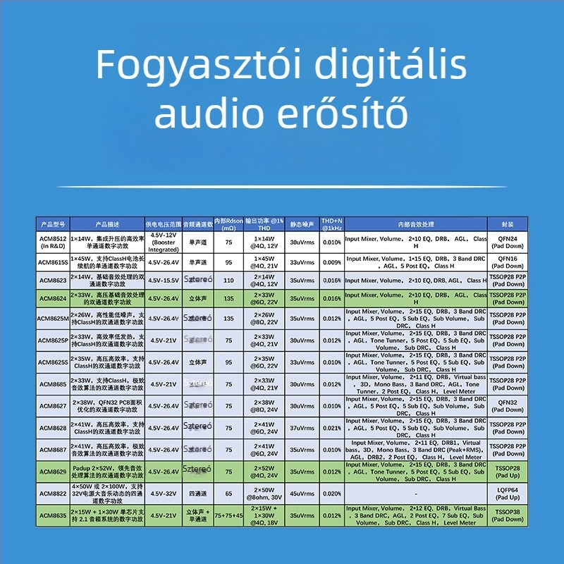 ACM5412 2.5A Programozható töltésmenedzsment IC 2-3 soros Li-ion akkukhoz