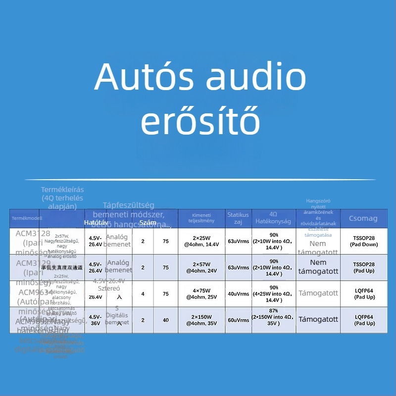 ACM5412 2.5A Programozható töltésmenedzsment IC 2-3 soros Li-ion akkukhoz