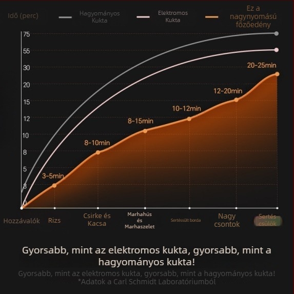 Komaid sorozat - Gombos típusú kettőfülű nyomásos fazék, 4L, fehér modell