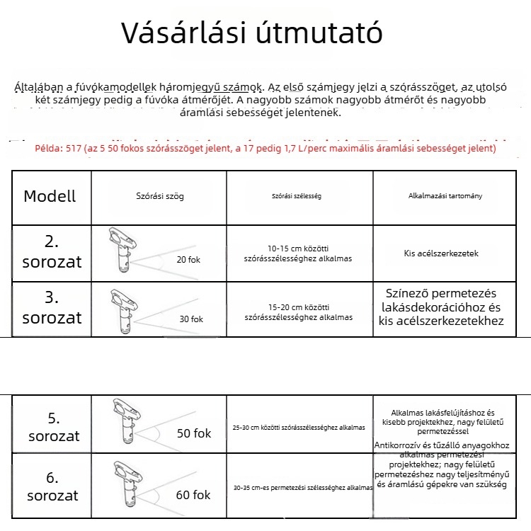 Elektromos magasnyomású festékszórópisztoly, fúvóka és fúvókatartóval