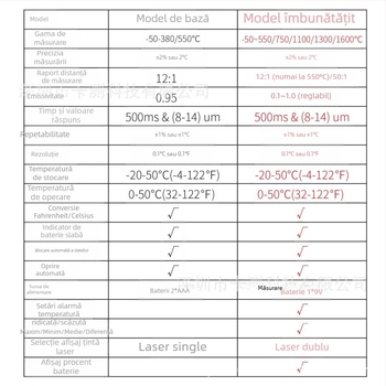 Termometru infraroșu / pistol de măsurare a temperaturii pentru temperaturi înalte, intervalul -50…380°C și până la 1600°C, timp de răspuns 500 ms, baterie AAA/9V, Card test.
