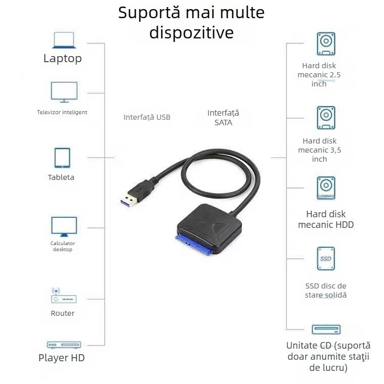 Cablu USB 3.0 la SATA, cu cip IS621, nucleu de cupru, 500 MB/s, ~47 cm