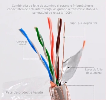 Cablu de rețea Cat5e cu ecranare dublă și cupru fără oxigen pentru supraveghere, uz casnic și industrial