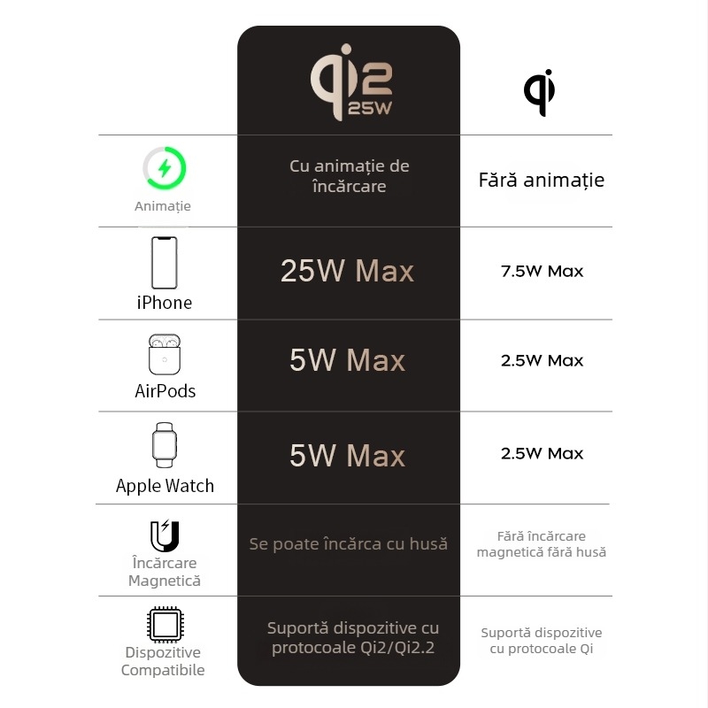 Încărcător wireless Qi2.2 cu braț robotic din aliaj de zinc pentru suportul telefonului, MagSafe încărcare magnetică, 25W PD