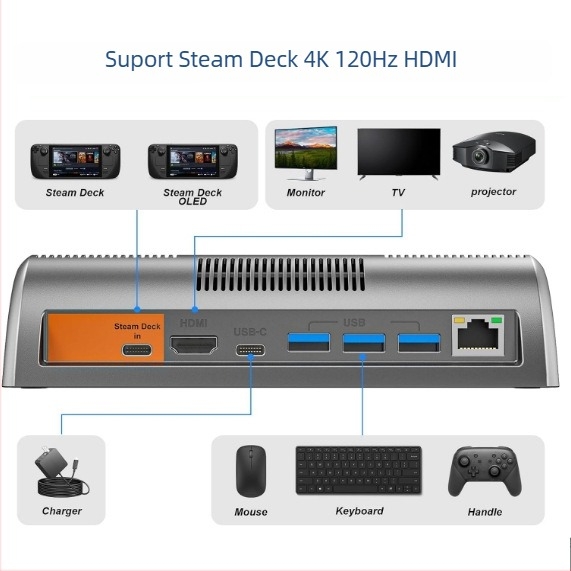 Stație docking Steam Deck cu HDMI 4K120Hz, PD3.1 încărcare rapidă, USB 3.0×3, Ethernet Gigabit