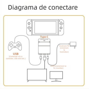 Dock de extindere pentru Nintendo Switch, hub USB-C cu 3 porturi, transfer de 5 Gbps, cablu de 150 mm, alimentare prin USB (fără sursă externă)