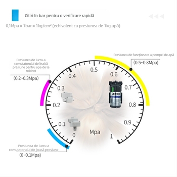 Manometru pentru apă potabilă — oțel inoxidabil, umplut cu ulei, pentru purificatoare de apă