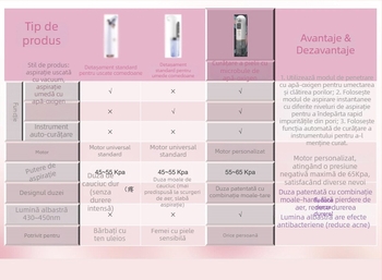 Dispozitiv facial cu vacuum de penetrare, model 3002, 2 moduri, 3 trepte, certificat CE/ROHS/FCC/PSE