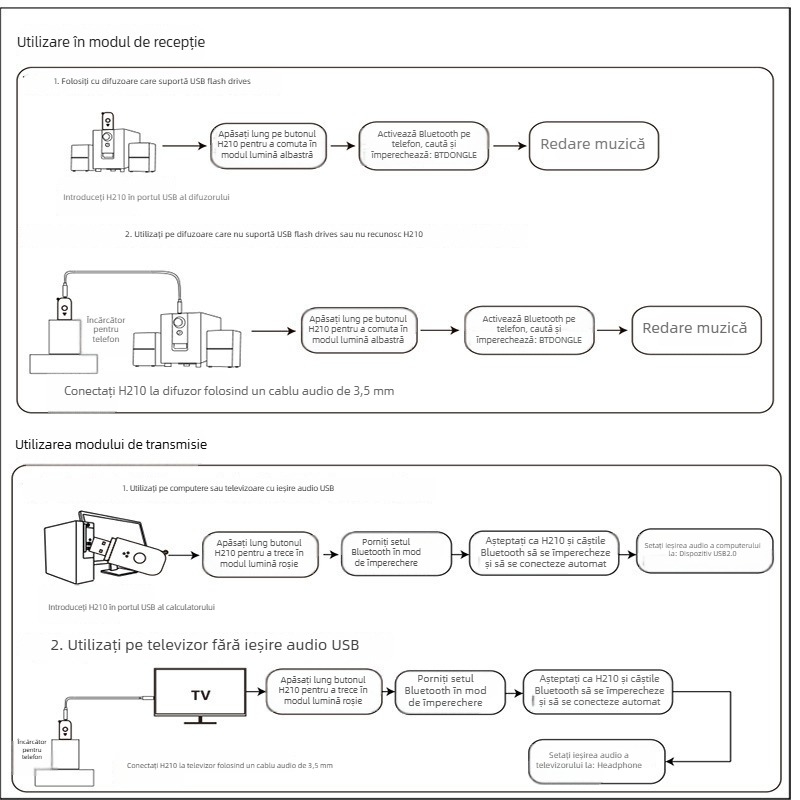 Transceiver USB Bluetooth audio V5.3 - USB + AUX, Plug-and-Play, alimentare externă, rază 10 m, 3 Mbps, 2,4 GHz