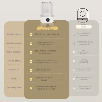 MN01 Mașină de spălat portabilă pentru lenjerie intimă (Funcționare mecanică; Timp de funcționare sub 2 ore; Alimentare USB reîncărcabilă + alimentare independentă; Tensiune nominală 5V; Putere 15W)