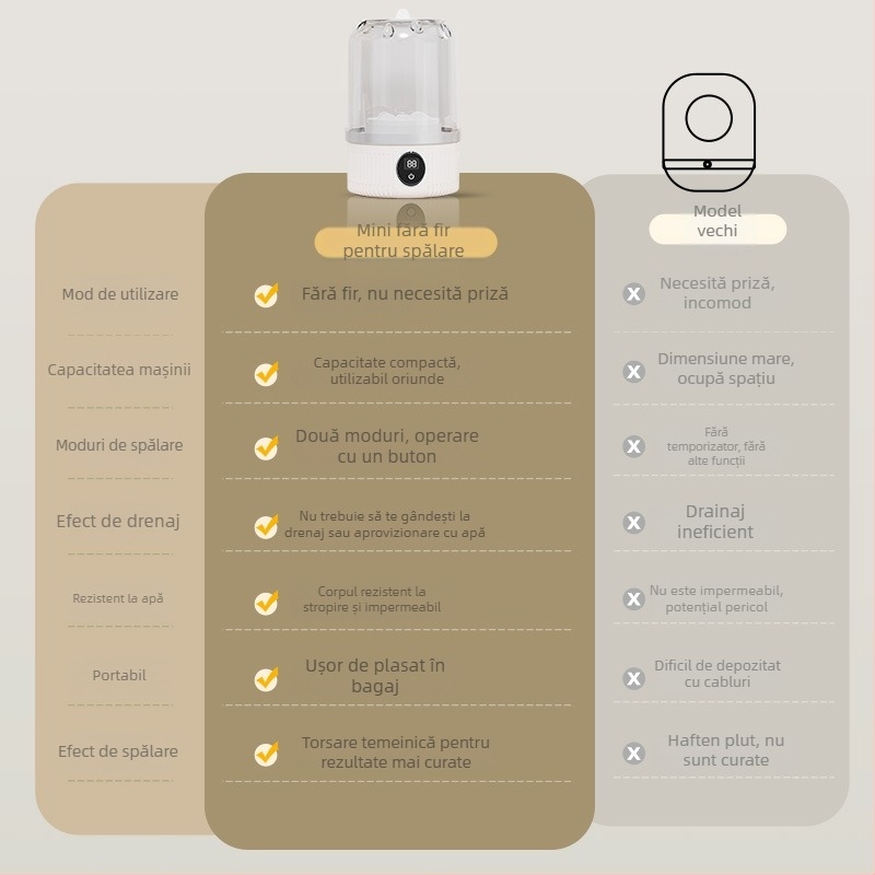 MN01 Mașină de spălat portabilă pentru lenjerie intimă (Funcționare mecanică; Timp de funcționare sub 2 ore; Alimentare USB reîncărcabilă + alimentare independentă; Tensiune nominală 5V; Putere 15W)