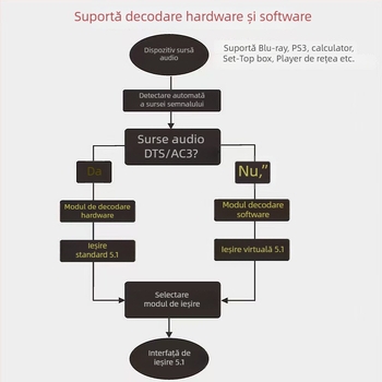 Decodor audio 5.1 cu intrări optice, coaxiale și USB 2.0; suport 4K/2K@30fps; trezire de la distanță