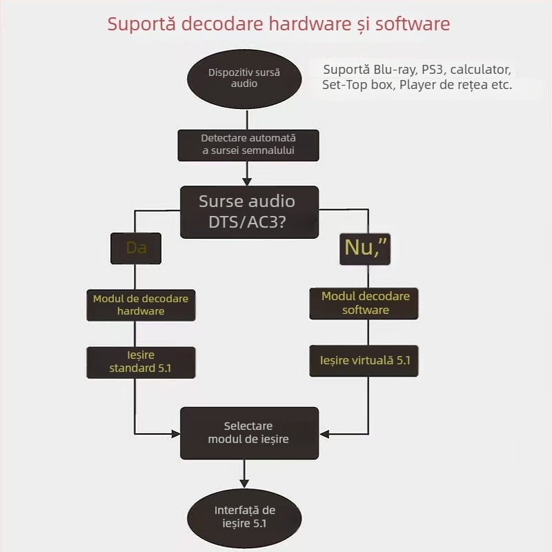 Decodor audio 5.1 cu intrări optice, coaxiale și USB 2.0; suport 4K/2K@30fps; trezire de la distanță