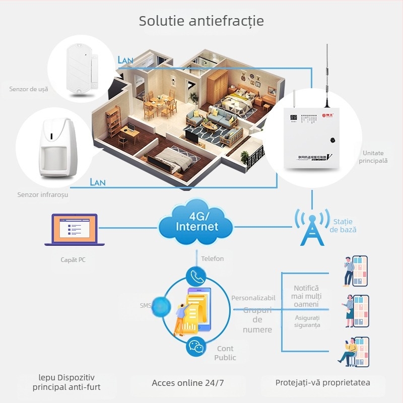 Lion King 2000v Hub alarmă anti-furt 4G, pentru magazine, case și depozite, 30 zone, 24 dispozitive wireless, 220V