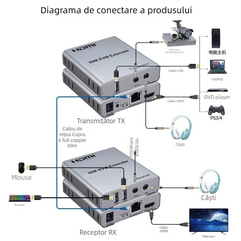 Extender HDMI KVM 60 m, Sincronizare tastatură și mouse, Rezoluție 1080P, model JW-H060