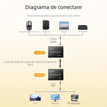 Extender HDMI KVM, rază de 60 m, cablu de rețea RJ45, transmisie HDMI spre RJ45, tastatură USB compatibilă