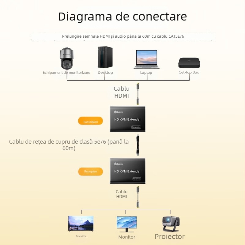 Extender HDMI KVM, rază de 60 m, cablu de rețea RJ45, transmisie HDMI spre RJ45, tastatură USB compatibilă