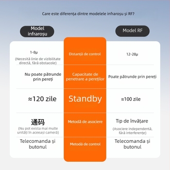 Comutator inteligent fără fir pentru iluminat, telecomandă, fără cabluri, pentru cămin studențesc