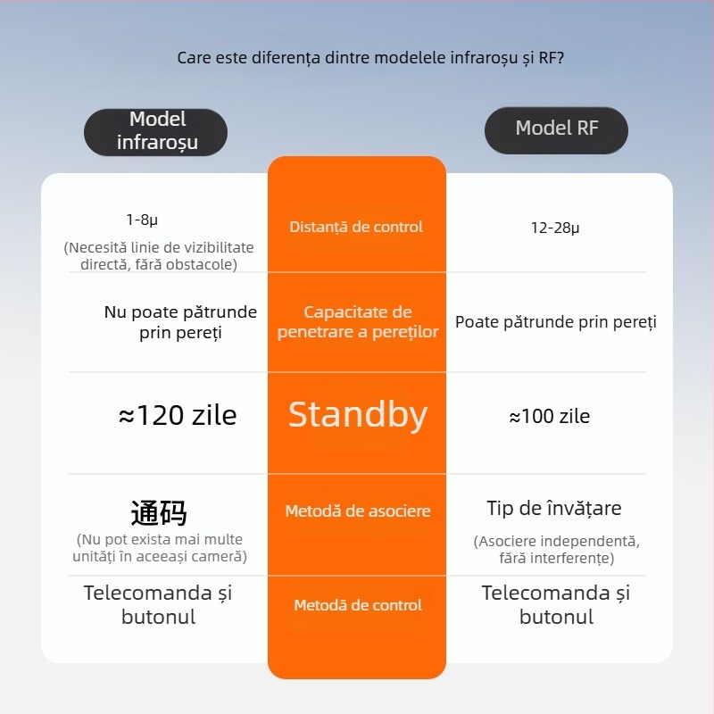 Comutator inteligent fără fir pentru iluminat, telecomandă, fără cabluri, pentru cămin studențesc