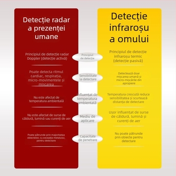 Panou LED pentru plafon, cu radar de prezență corporal de 24 GHz, personalizabil