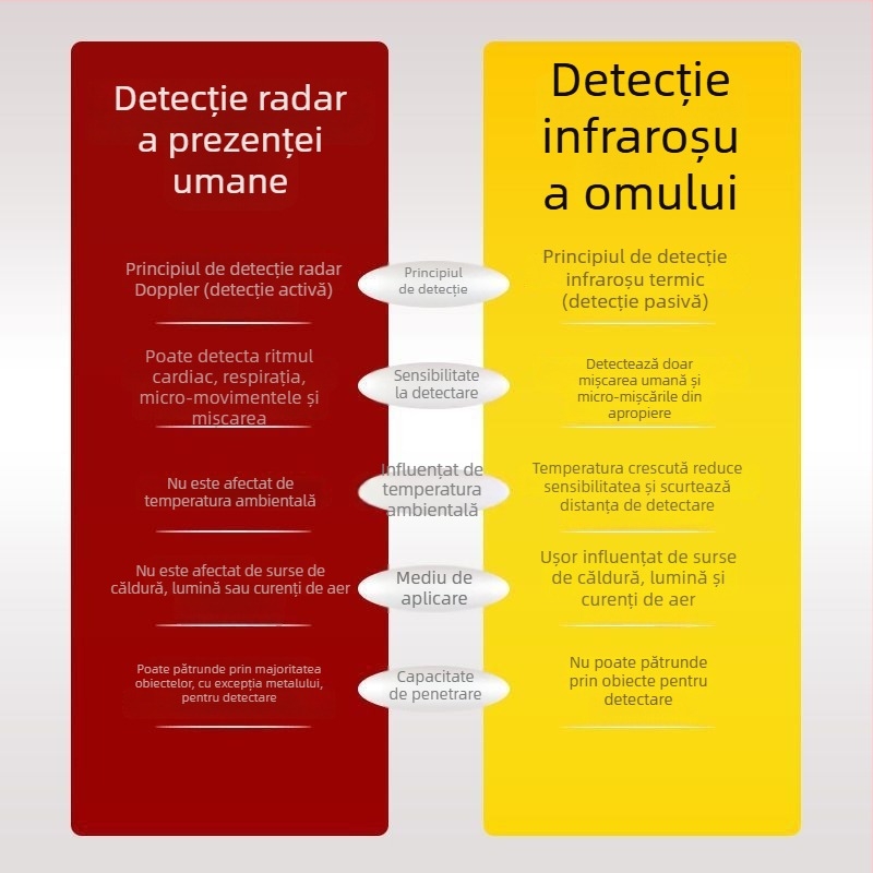 Panou LED pentru plafon, cu radar de prezență corporal de 24 GHz, personalizabil