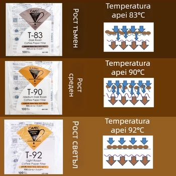 Hârtie de filtrare pentru cafea, conică, originală, de calitate alimentară MV6, pentru pour-over cafea, Sanyo ECaC